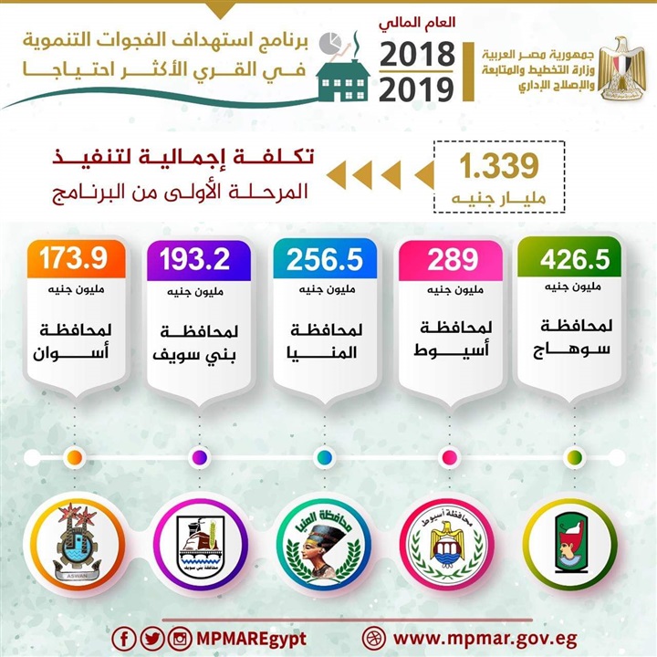 وزارة التخطيط تصدر تقريراً حول مشروعات المرحلة الأولي للعام المالى 2018/2019