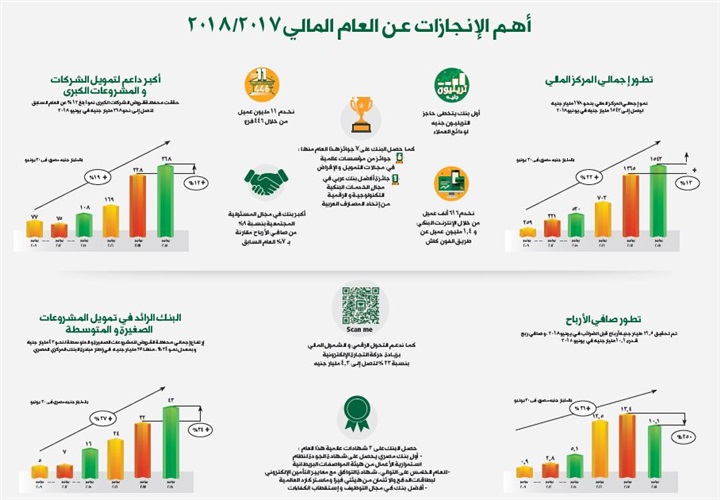 بالصورة.. "البنك الأهلي" يحقق 10.1مليار جنيه صافي أرباح بعد الضرائب للعام المالي 2018/2017