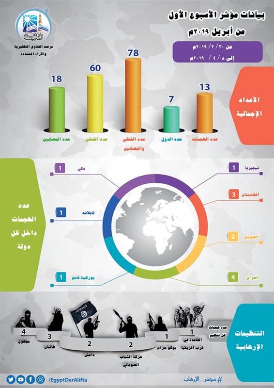 الإفتاء: العراق يحتل المرتبة الأولى في المؤشر الإرهاب الأسبوعي وداعش ينوع عملياته