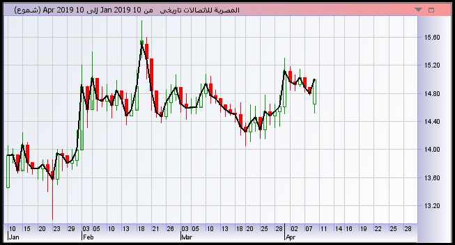 24 أبريل الجارى .."المصرية للإتصالات" و"المالية والصناعية" توزعان أرباحًا على المساهمين 