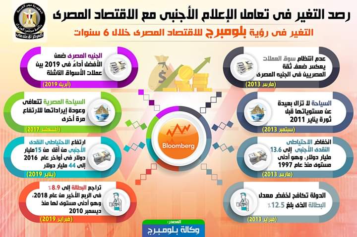 بالإنفوجرافات.. رصد التغير في تعامل الإعلام الأجنبي مع الاقتصاد المصري خلال 6 سنوات