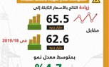 التخطيط تعلن الاستثمارات الكلية المستهدفة لقطاع الكهرباء والطاقة المتجددة بخطة عام 19/2020