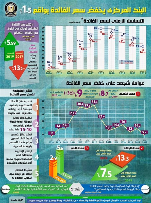 بالإنفوجراف.. لماذا قام البنك المركزي بتخفيض سعر الفائدة.. وما هي النتائج الإيجابية المتوقع تحقيقها نتيجة هذا القرار