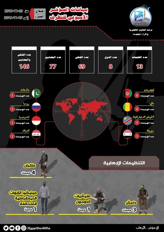 مؤشر الإرهاب: طالبان في الصدارة وداعش في المرتبة الثانية وأفغانستان الأكثر استهدافًا بالإرهاب