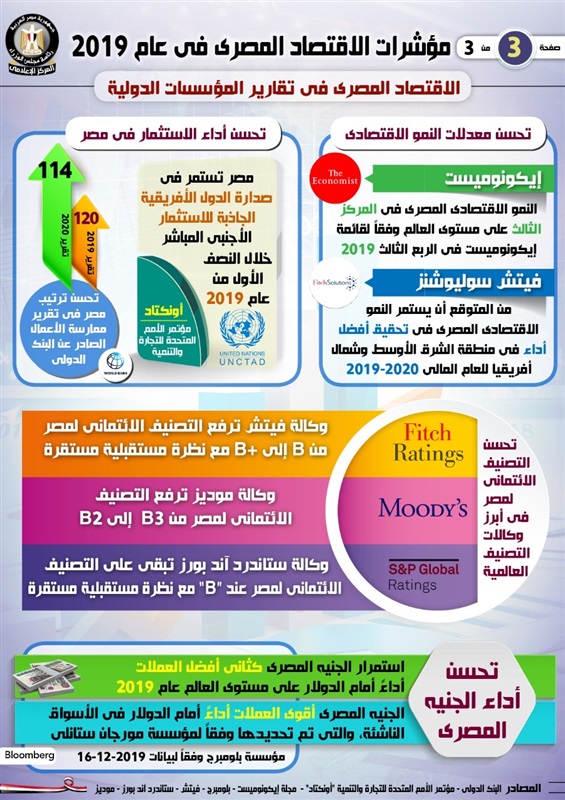 بالإنفوجراف.. مؤشرات الاقتصاد المصري في 2019 تؤكد: تسارع الخطوات نحو الرخاء الاقتصادي