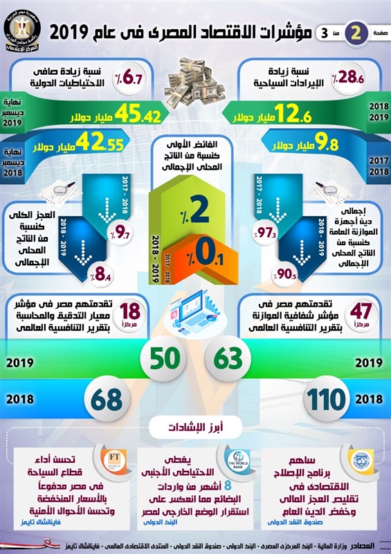 بالإنفوجراف.. مؤشرات الاقتصاد المصري في 2019 تؤكد: تسارع الخطوات نحو الرخاء الاقتصادي