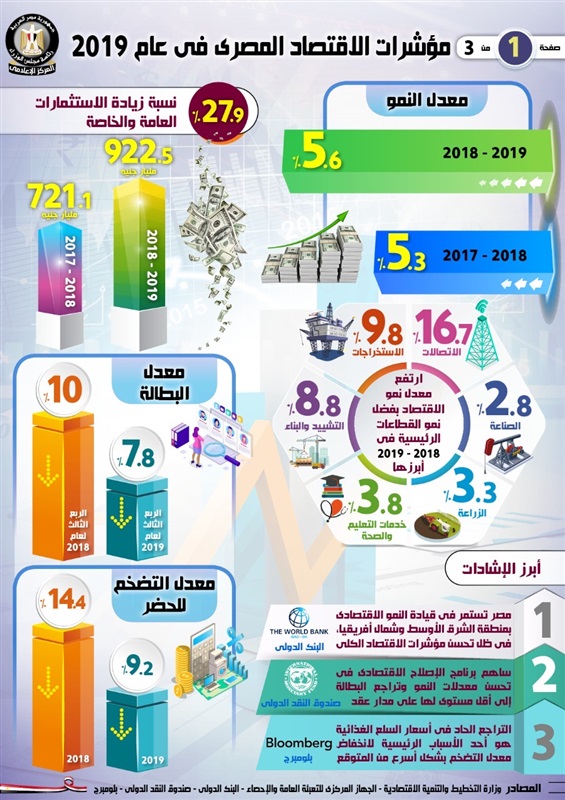 بالإنفوجراف.. مؤشرات الاقتصاد المصري في 2019 تؤكد: تسارع الخطوات نحو الرخاء الاقتصادي