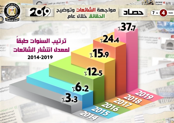 بالإنفوجراف.. حصاد مواجهة الشائعات وتوضيح الحقائق خلال عام 2019 