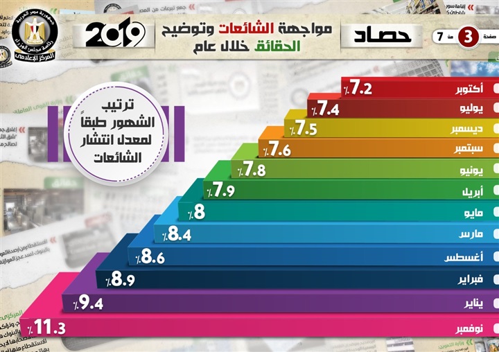 بالإنفوجراف.. حصاد مواجهة الشائعات وتوضيح الحقائق خلال عام 2019 