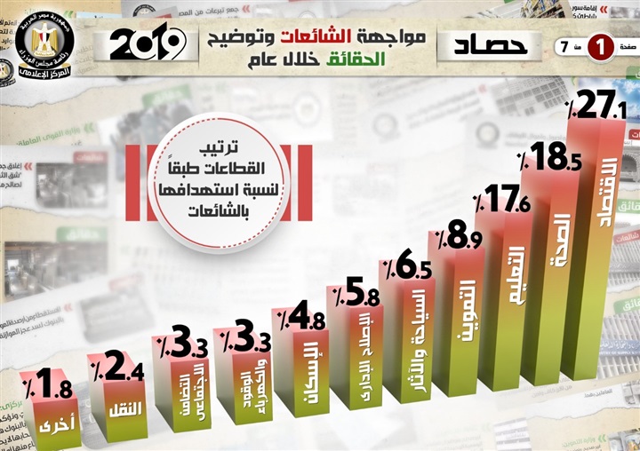 بالإنفوجراف.. حصاد مواجهة الشائعات وتوضيح الحقائق خلال عام 2019 