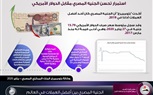 انفوجراف .. استمرار تحسن الجنيه المصري مقابل الدولار الأمريكي 