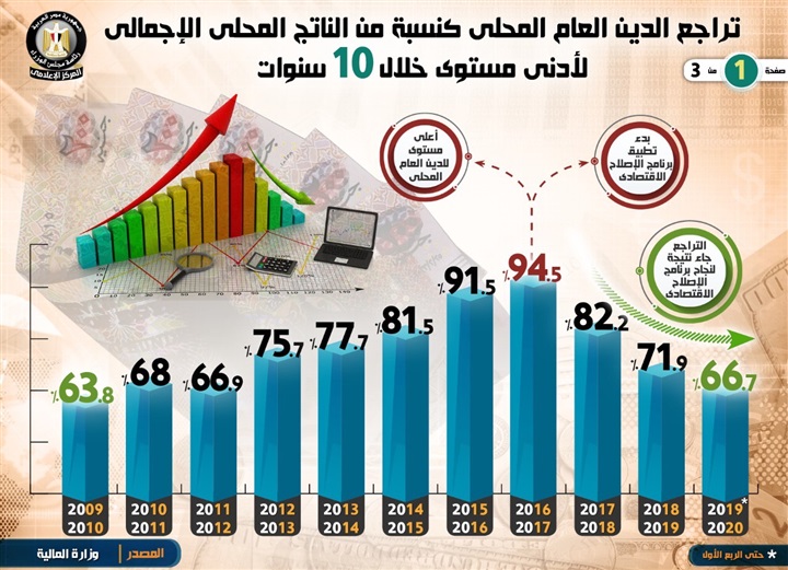 انفوجراف.. تراجع الدين العام المحلي كنسبة من الناتج المحلي الإجمالي لأدنى مستوى خلال عشر سنوات