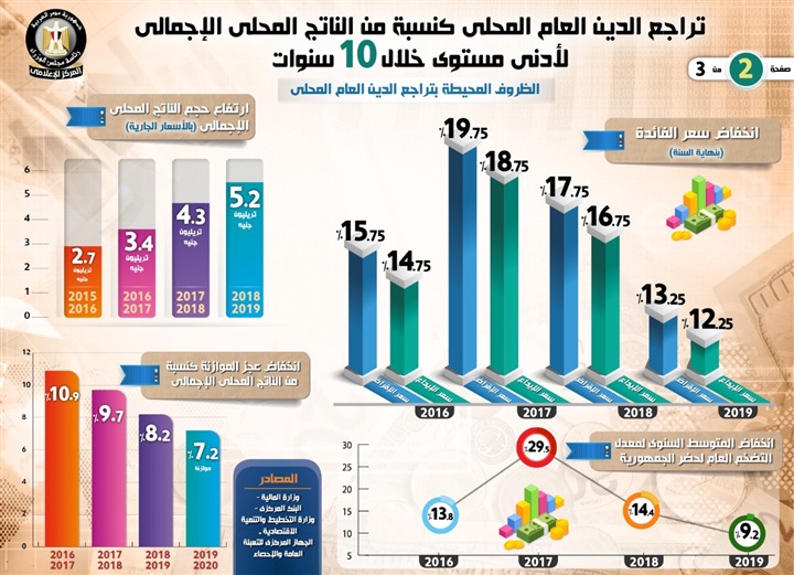 انفوجراف.. تراجع الدين العام المحلي كنسبة من الناتج المحلي الإجمالي لأدنى مستوى خلال عشر سنوات