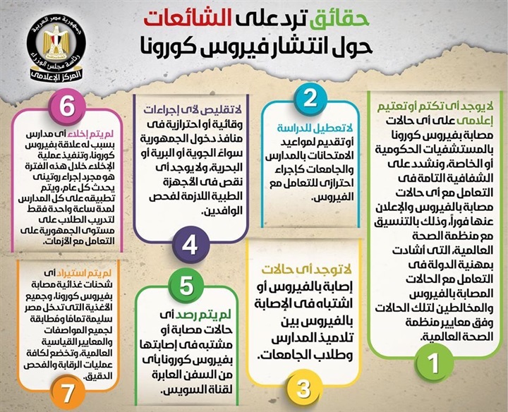 الوزراء يوضح 7 حقائق حول كورونا.. وينفي 8 شائعات في أسبوع