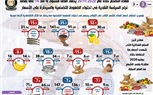 بالإنفوجراف.. معدل التضخم ينخفض إلى أدنى مستوياته منذ 14 عامًا