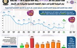 بالإنفوجراف.. معدل التضخم ينخفض إلى أدنى مستوياته منذ 14 عامًا