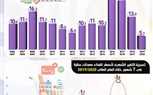 بالإنفوجراف.. معدل التضخم ينخفض إلى أدنى مستوياته منذ 14 عامًا