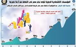 بالإنفوجراف.. المؤسسات الاقتصادية الدولية تؤكد نجاح مصر في التعامل مع أزمة كورونا