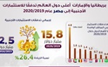 الحكومة: بريطانيا والإمارات أعلى دول العالم تدفقا للاستثمارات بمصر 2020/2019