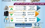 تطورات الاقتصاد المصري خلال النصف الأول من العام المالي 21/20