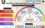 بالإنفوجراف.. صندوق مصر السيادي: طرح فرص استثمارية جديدة بالاقتصاد الوطني بالشراكة مع القطاع الخاص