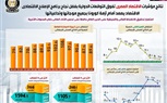 الوزراء: نتائج مؤشرات الاقتصاد المصرى تفوق التوقعات الدولية 