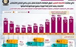 الوزراء: نتائج مؤشرات الاقتصاد المصرى تفوق التوقعات الدولية 