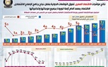 الوزراء: نتائج مؤشرات الاقتصاد المصرى تفوق التوقعات الدولية 