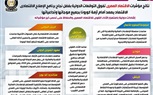 الوزراء: نتائج مؤشرات الاقتصاد المصرى تفوق التوقعات الدولية 