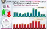 الوزراء: نتائج مؤشرات الاقتصاد المصرى تفوق التوقعات الدولية 