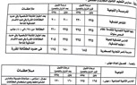 محافظ القليوبية يعتمد النزول بدرجات الحد الأدنى للقبول بالثانوى الفنى 