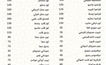 شعبة المواد الغذائية: أسعار الياميش أقل بنسبة 30% في معاض أهلا رمضان والمجمعات الاستهلاكية