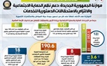 بالإنفوجراف.. مصر تهيكل موازنتها لمواجهة سيناريوهات الأزمات العالمية