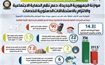 بالإنفوجراف.. مصر تهيكل موازنتها لمواجهة سيناريوهات الأزمات العالمية