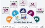  الوزراء: خفض الدين وزيادة الإيرادات وتحفيز الاستثمار أهم ملامح موازنة العام الجديد