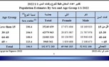 عدد الشباب يتجاوز 42 مليون.. و فوق 65 عامًا يتخطى الـ 3.9 مليون نسمة