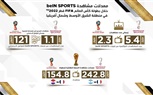 beIN SPORTS تحقق معدلات مشاهدة قياسية مع أكثر من 5.4 مليار مشاهدة خلال بطولة كأس العالم بقطر