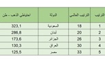 أول تقرير في 2023 يرصد أكبر 5 دول عربية امتلاكا للذهب