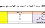 جامعة الزقازيق تتقدم 81 مركزا عالميا في تصنيف ليدن الهولندي