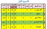 جدول ترتيب أوائل المجموعات الأربعة بدورى مراكز الشباب بكفر الشيخ