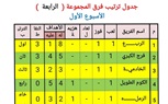 جدول ترتيب أوائل المجموعات الأربعة بدورى مراكز الشباب بكفر الشيخ