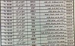 ننشر نتيجة الثانوية العامة 2023 ونسبة النجاح بلغت 78.8% 