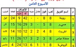 ننشر أوائل المجموعات في منافسات الدور الثاني لدوري مراكز الشباب بكفر الشيخ 