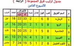 ننشر أوائل المجموعات في منافسات الدور الثاني لدوري مراكز الشباب بكفر الشيخ 