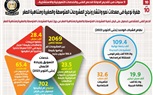 بالإنفوجراف.. طفرة نوعية في معدلات نمو وانتشار ونجاح المشروعات المتوسطة والصغيرة ومتناهية الصغر