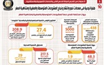 بالإنفوجراف.. طفرة نوعية في معدلات نمو وانتشار ونجاح المشروعات المتوسطة والصغيرة ومتناهية الصغر