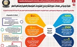 بالإنفوجراف.. طفرة نوعية في معدلات نمو وانتشار ونجاح المشروعات المتوسطة والصغيرة ومتناهية الصغر