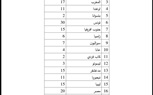 الأثقال يعلن الدول المشاركة فى البطولة الأفريقية بالإسماعيلية والمؤهلة للأولمبياد 