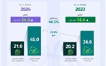 إنفاق الزوار القادمين إلى السعودية يتجاوز 45 مليار ريال خلال الربع الأول من 2024 