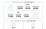 بيوت يصدر تقرير السوق العقاري للمبيعات والإيجار في دبي في النصف الأول 2024